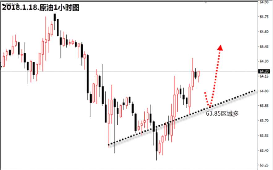 【金荣皇帝】1.18原油63.8做多，天然气今日继续多