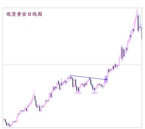 蓝衍宸：把握黄金命脉 K线助你不迷路（三）