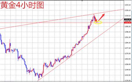 Followme黄金,行情,上涨,美金,破位,原油