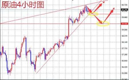 余天翼1.3黄金晚起朝落遇低看涨.原油经久不破中线可期