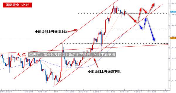 李天汇：黄金触及通道上轨后开始盘整，关注下轨支撑