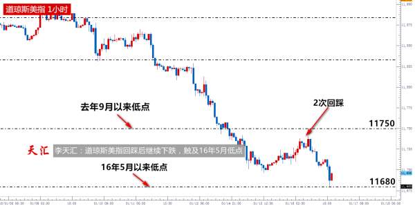 李天汇：黄金在通道下轨企稳后继续上涨