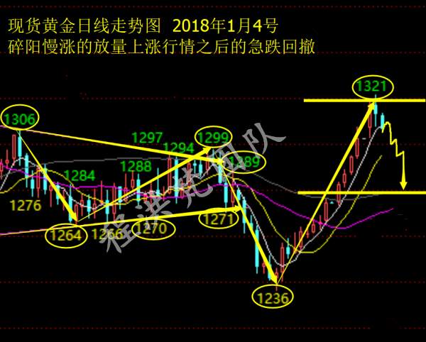 程洪梵：黄金放量上涨后急跌回撤，还会涨吗?