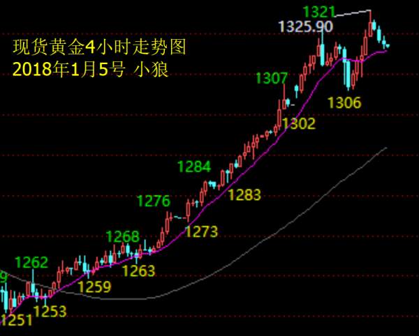 小狼：这次非农，黄金可能要出大事了