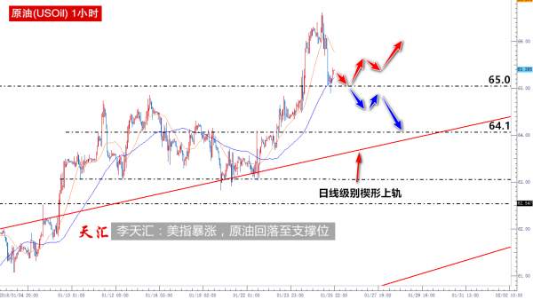 李天汇：美指回踩通道下轨黄金跌至50%回调位，原油从高位回调