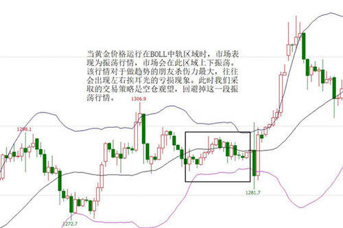 段浩雨：黄金白银投资分析布林带的四大状态及做单技巧