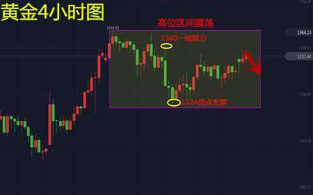 Followme林带,一带,黄金,高位,周线,收阴