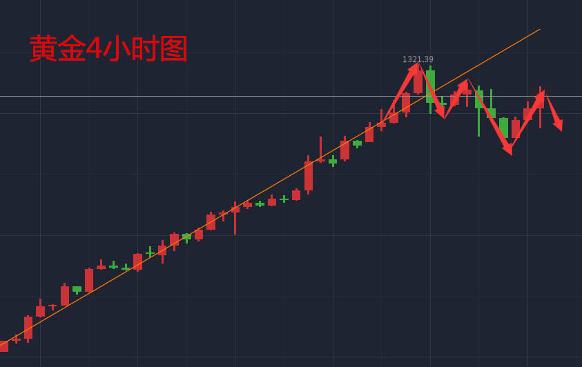 天竞点金：ADP数据遭遇上机构砸盘，黄金过山车行情后应如何操作？