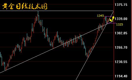 成子西：1.23晚评黄金早间看好，晚间走势如何？