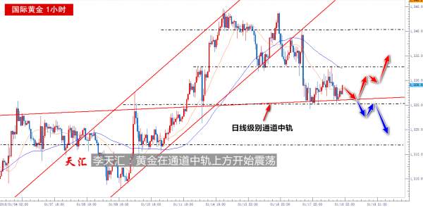 李天汇：黄金在通道中轨上方开始震荡，原油跌破颈线