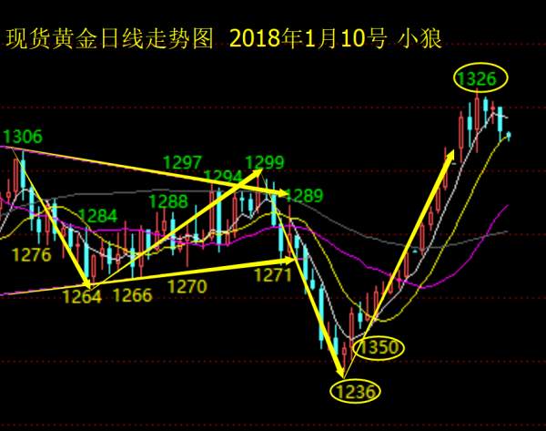 小狼：黄金今日继续阴阳循环还是深度回调？