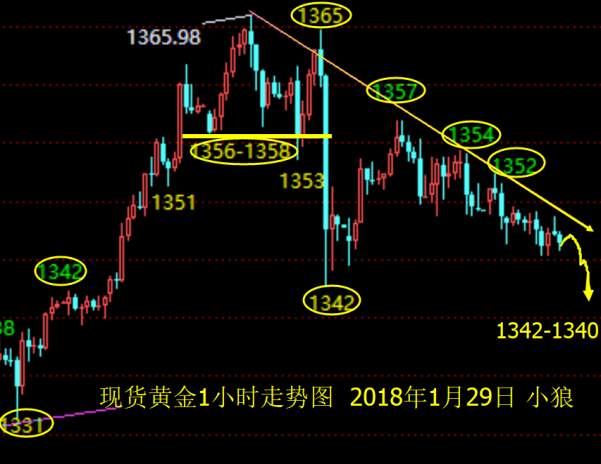 小狼：黄金震荡回落，晚上先看1342支撑