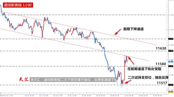 李天汇：美指回踩通道下轨黄金跌至50%回调位，原油从高位回调