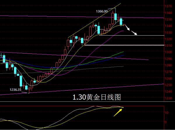 【老黑策略】1.30黄金操盘策略