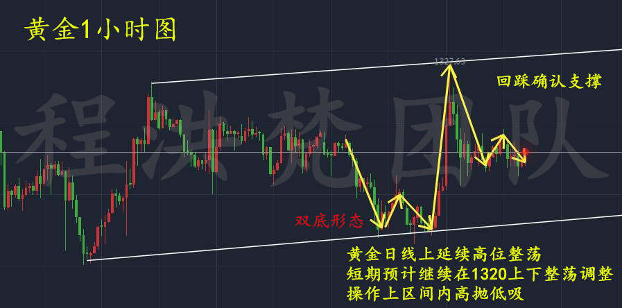 程洪梵：初请利多黄金整荡，多空屏息以待