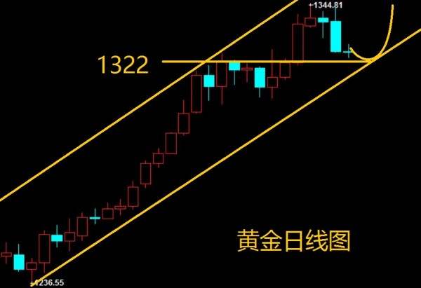 成子西：1.18黄金行情转换频繁 今日走势又会怎样？