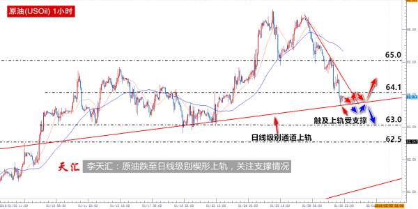 李天汇：黄金回踩通道下轨继续下跌，原油跌至日线级别楔形上轨