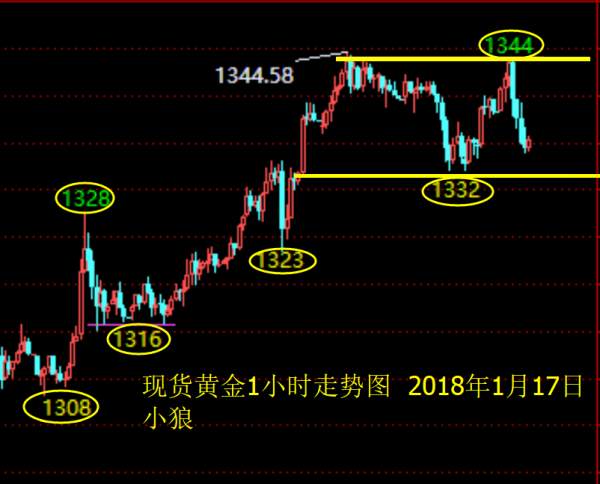 Followme洗盘,行情,纺锤,反复,急跌,探底