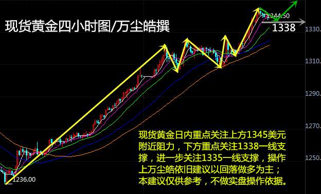 Followme黄金,操作,亏损,行情,金价,分析