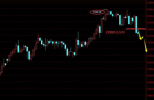 贺纳金海：1343空单波段持有，反弹1329继续空