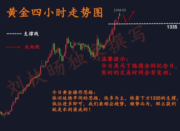刘扶旸：1.15黄金低多完美获利 晚间走势预测并附解套