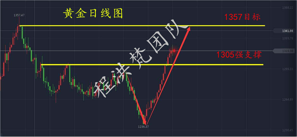 程洪梵：非农坐上过山车，黄金涨势能否延续？