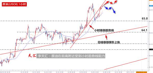 李天汇：黄金运行于上升通道中，原油来到前高受到趋势线压制