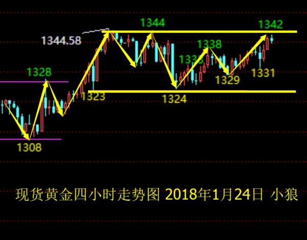 Followme整理,行情,区间,洗盘,十字星,趋势