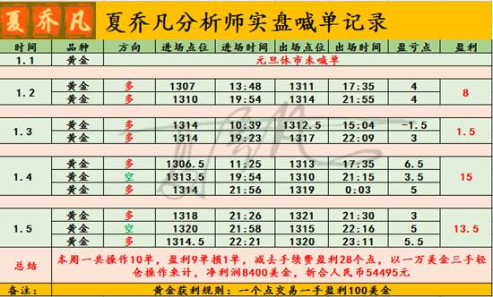 夏乔凡：1.8周一黄金陷入震荡操作低多为主，后市行情分析