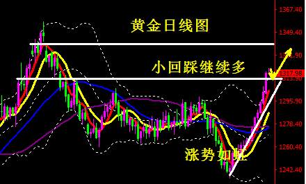 蒋妍琋：黄金多头上破暂遇阻但依然强势 待会议纪要及非农指引