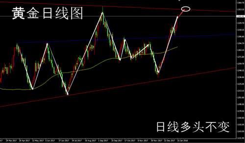 刘棕铭：1.16美元或将一跌到底？黄金后市看涨不变关注1350得失