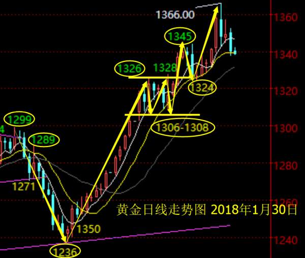 单晨金：1.30美元反弹金银下挫，是回调还是反转？
