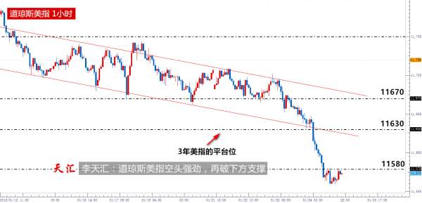 李天汇：美指再破支撑位，黄金到达日线级别通道上轨