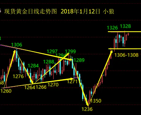 小狼：黄金先观察1325压力亚欧盘能否守住