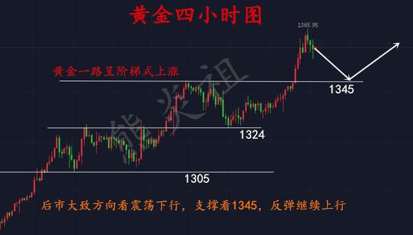 熊炎祖：1.26黄金一天翻仓50%，以小博大是市场的魅力