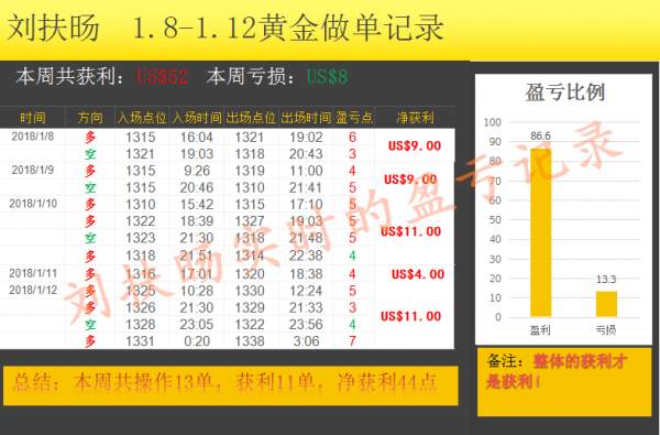 刘扶旸：1.14上周黄金总结回顾，下周一低多为主上看新高
