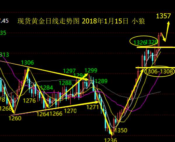 Followme急跌,修复,洗盘,回撤,交替,阴阳