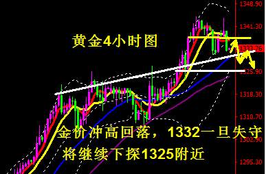 蒋妍琋：黄金早盘冲高未果而快速回落需重点关注1332得失