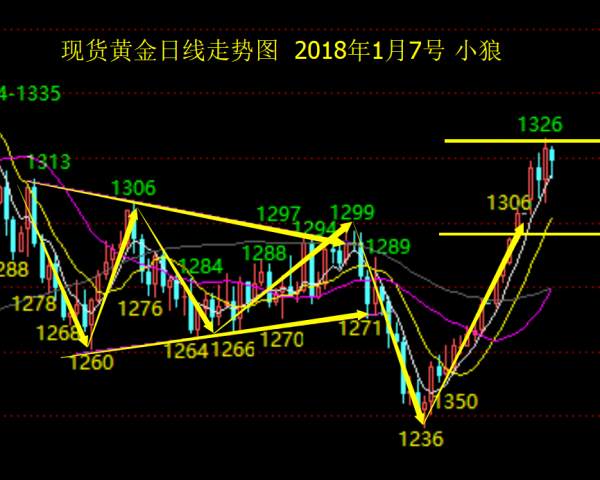 Followme行情,趋势,洗盘,整理,反复,反转