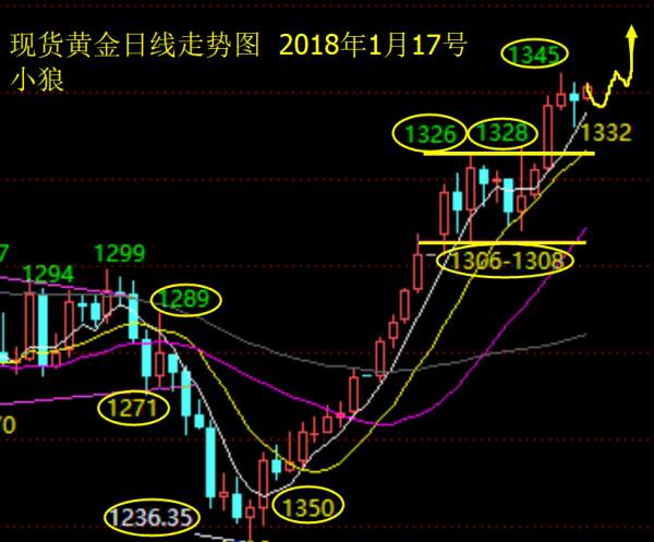 Followme行情,整理,支撑,反弹,回撤,趋势