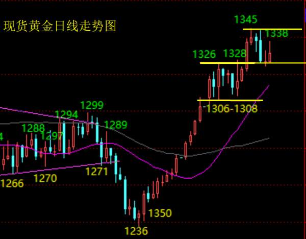 单晨金：1.21黄金行情下周怎么看？周一会跳空高开吗？