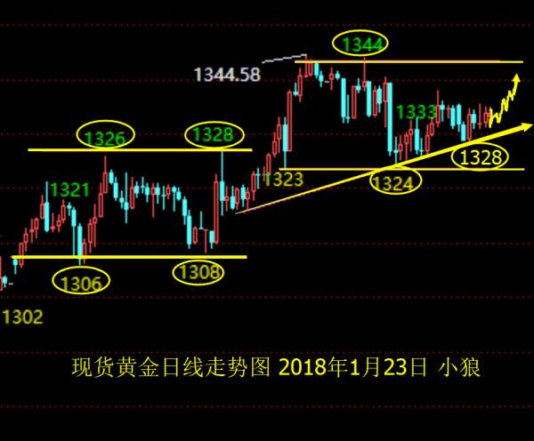小狼：黄金守1330支撑，今日反弹看1341