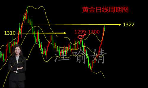 汪喻婧：1.3黄金大幅度回调，冲高回落后续如何操作？