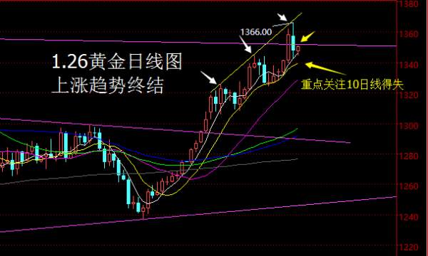 【老黑策略】1.26黄金操盘策略