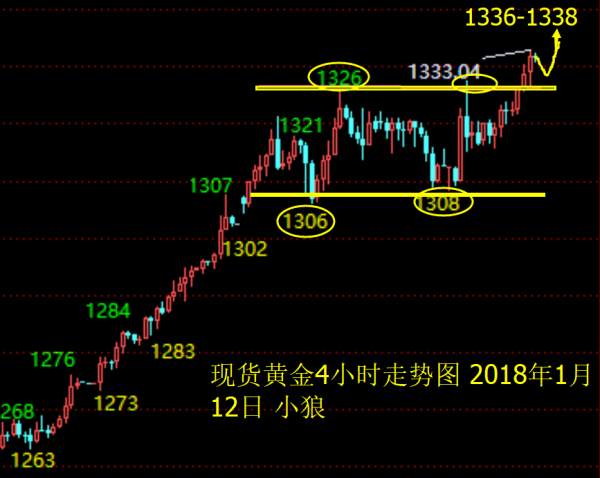 小狼：1326多单获利，晚盘加仓多看1337