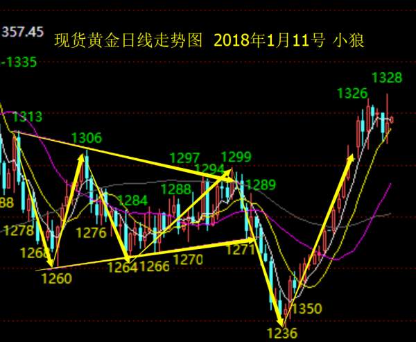 小狼：黄金1328多头最后的疯狂，今日做空
