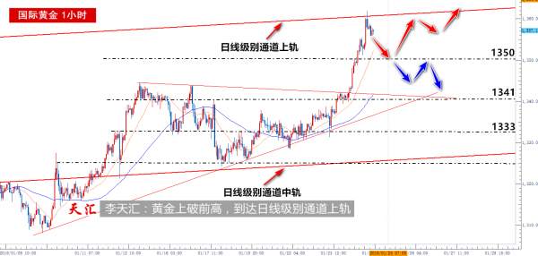 李天汇：美指再破支撑位，黄金到达日线级别通道上轨