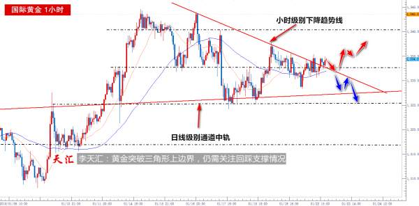 李天汇：黄金突破三角形上边界，关注回踩支撑情况