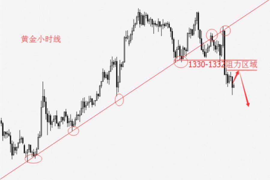 1.18美元大幅反弹，黄金短线1332先行看空