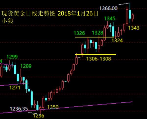 小狼：黄金暴涨暴跌单阴回落，今日怎么做？